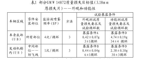 汽車零部件實(shí)驗(yàn)室循環(huán)腐蝕試驗(yàn)