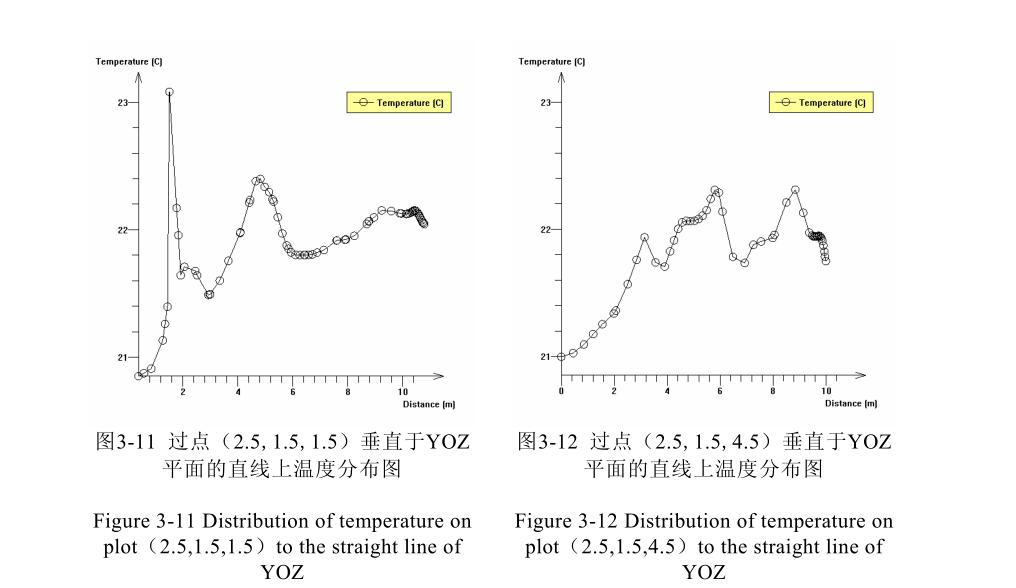 恒溫恒濕研究室溫度場特征