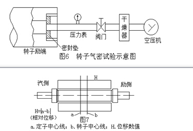  轉子檢修及質量標準 氫冷發(fā)電機轉子氣密試驗         