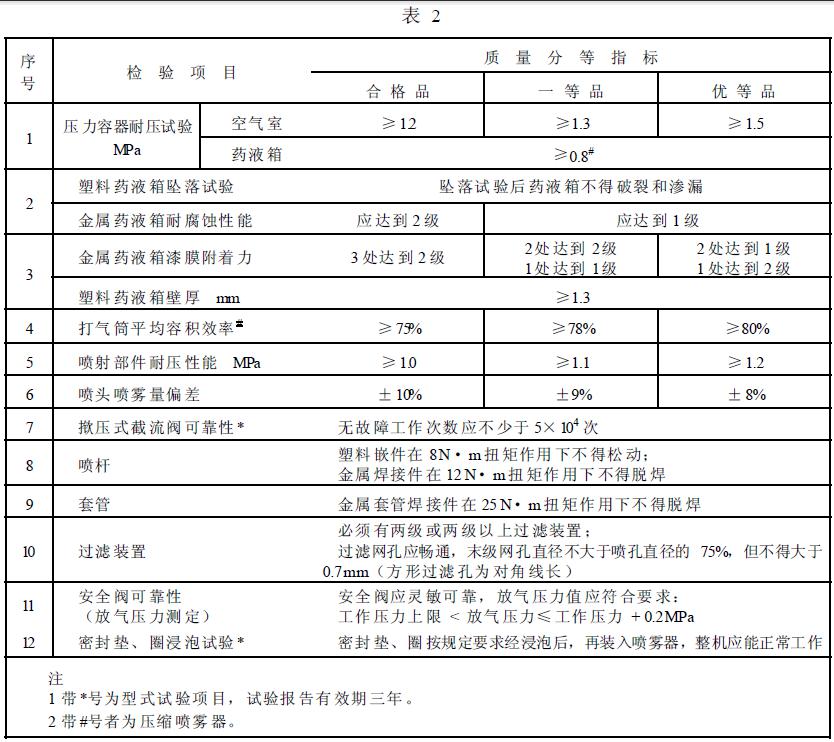  噴霧器主要零部件質(zhì)量應(yīng)符合表2 的規(guī)定